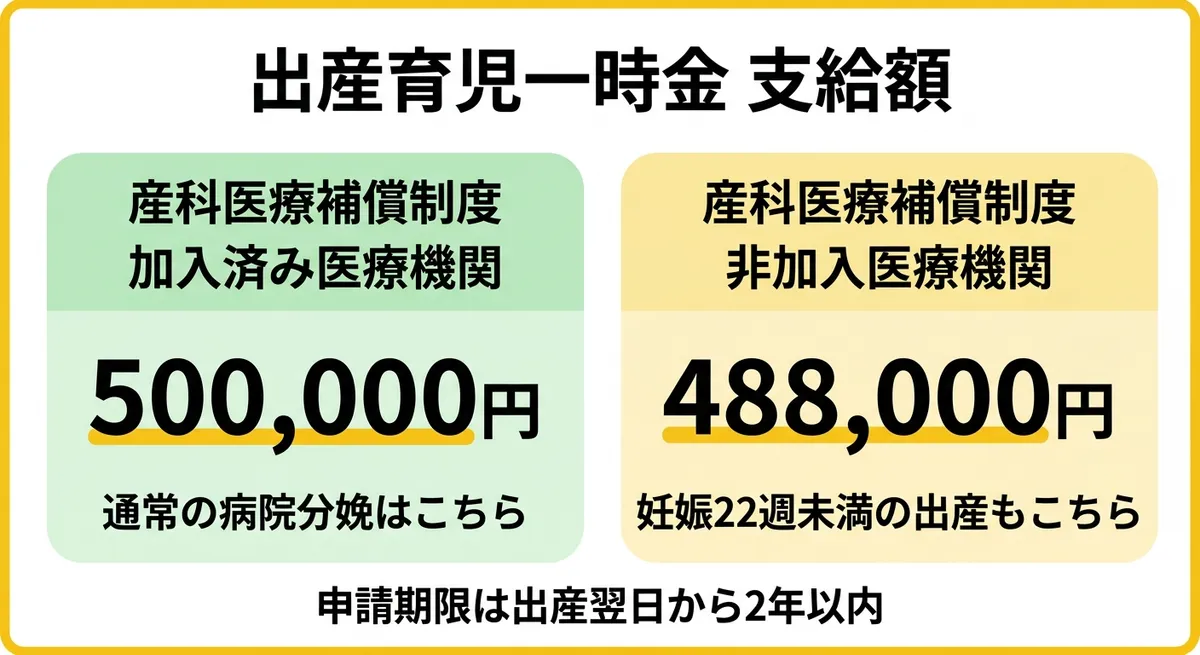 出産育児一時金 支給額比較