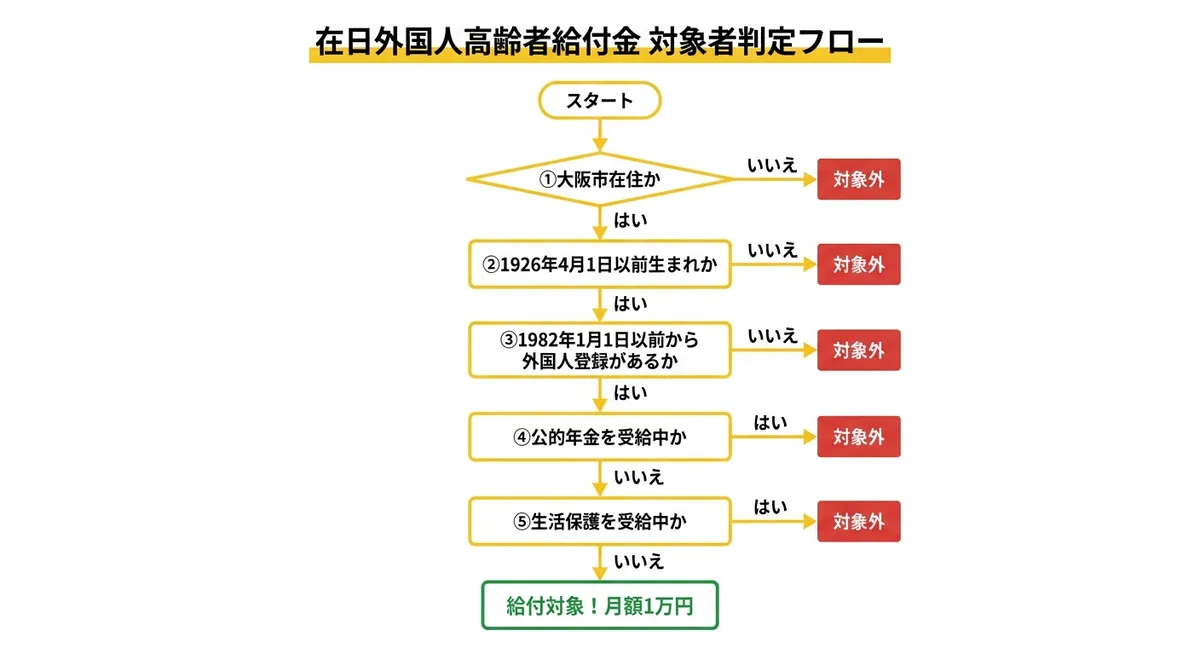 対象者判定フロー