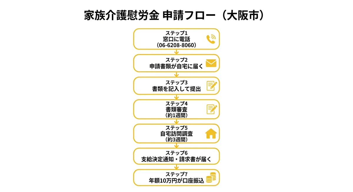 家族介護慰労金の対象か?判断フロー図解