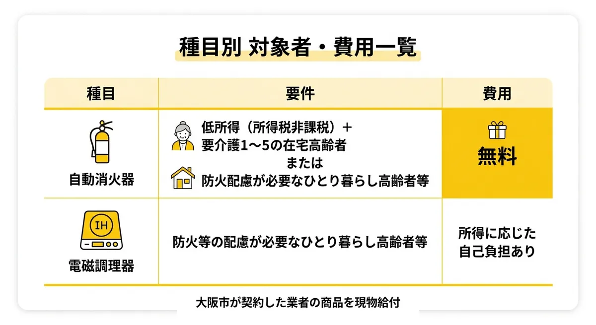種目別 対象者・費用一覧