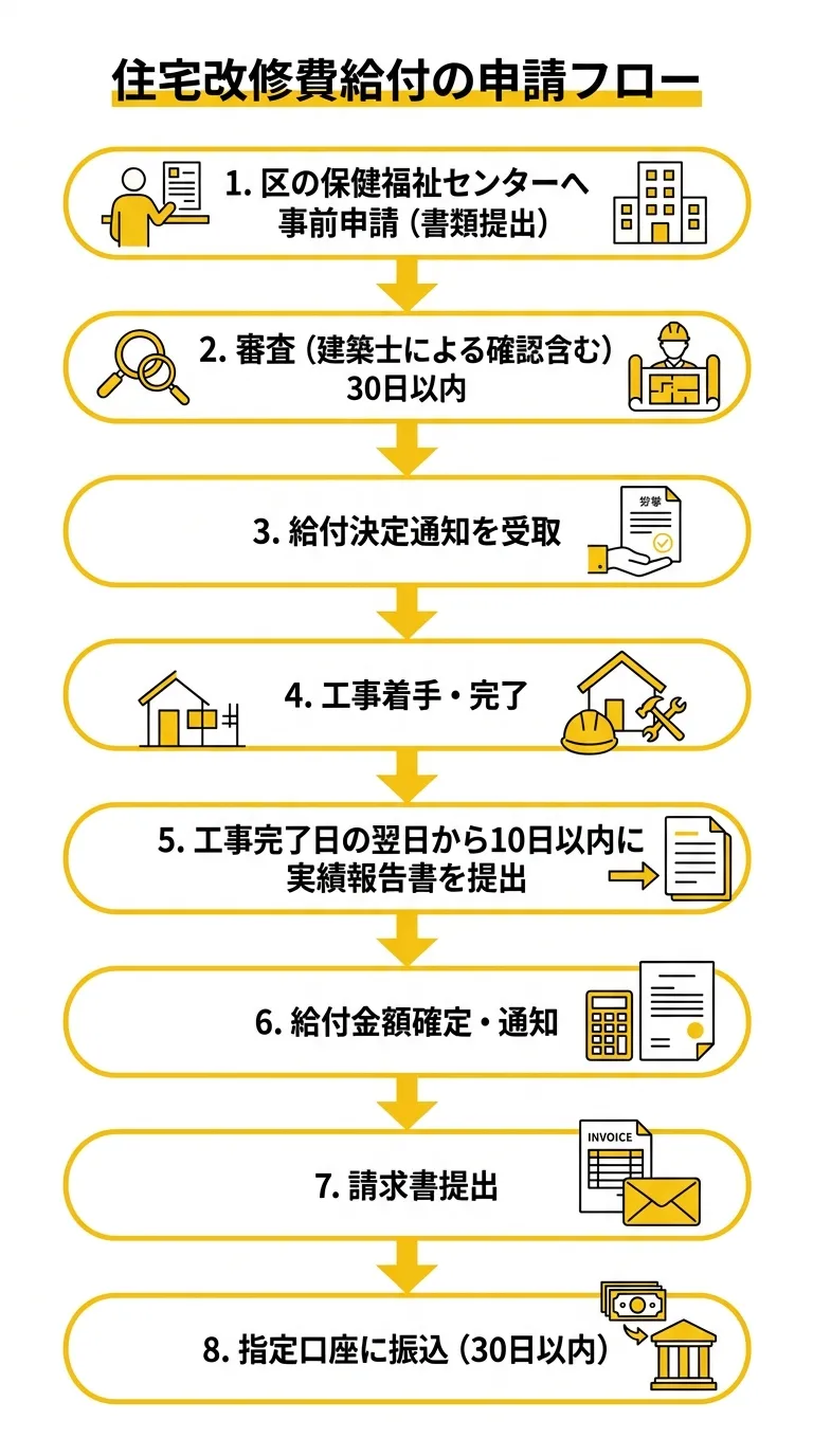 住宅改修費給付の申請フロー