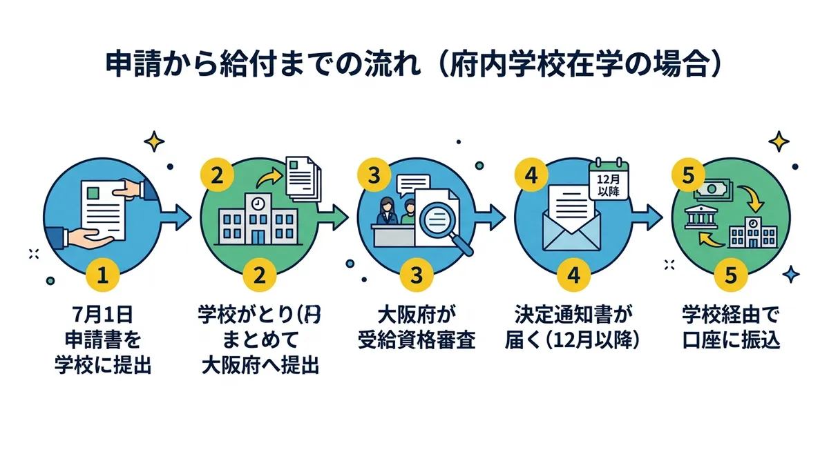 申請から給付までの流れ（大阪府内学校在学の場合）