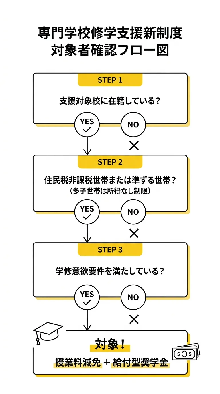 専門学校修学支援新制度 対象者チェックフロー図