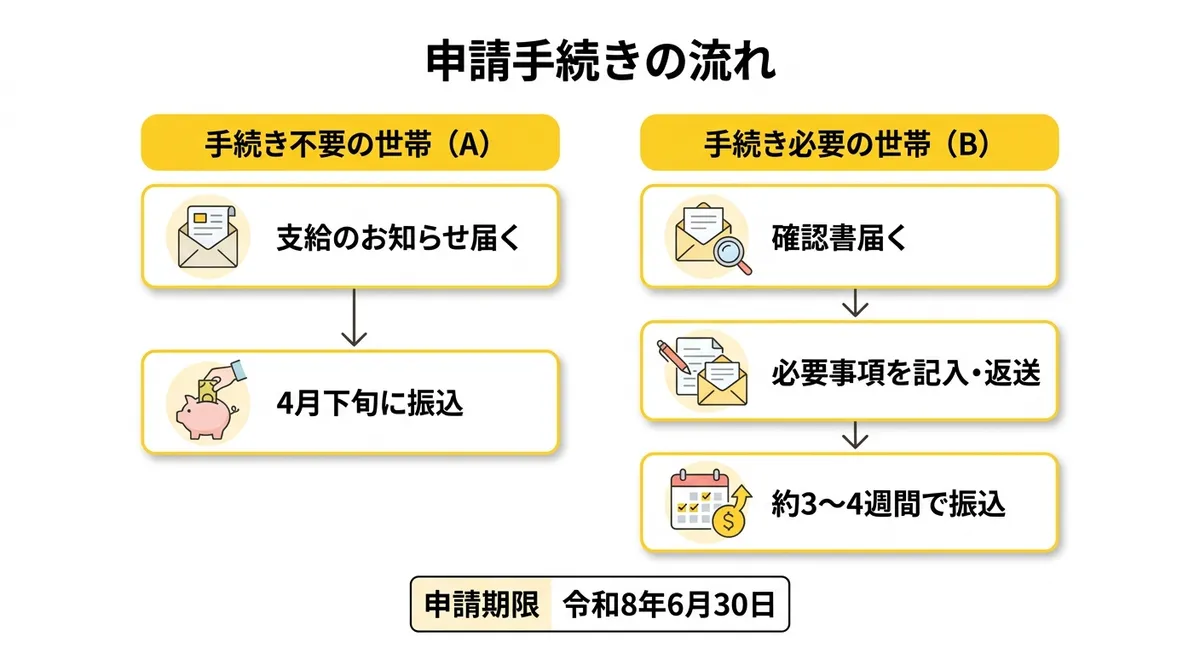 申請手続きフロー図（手続き不要世帯・手続き必要世帯）