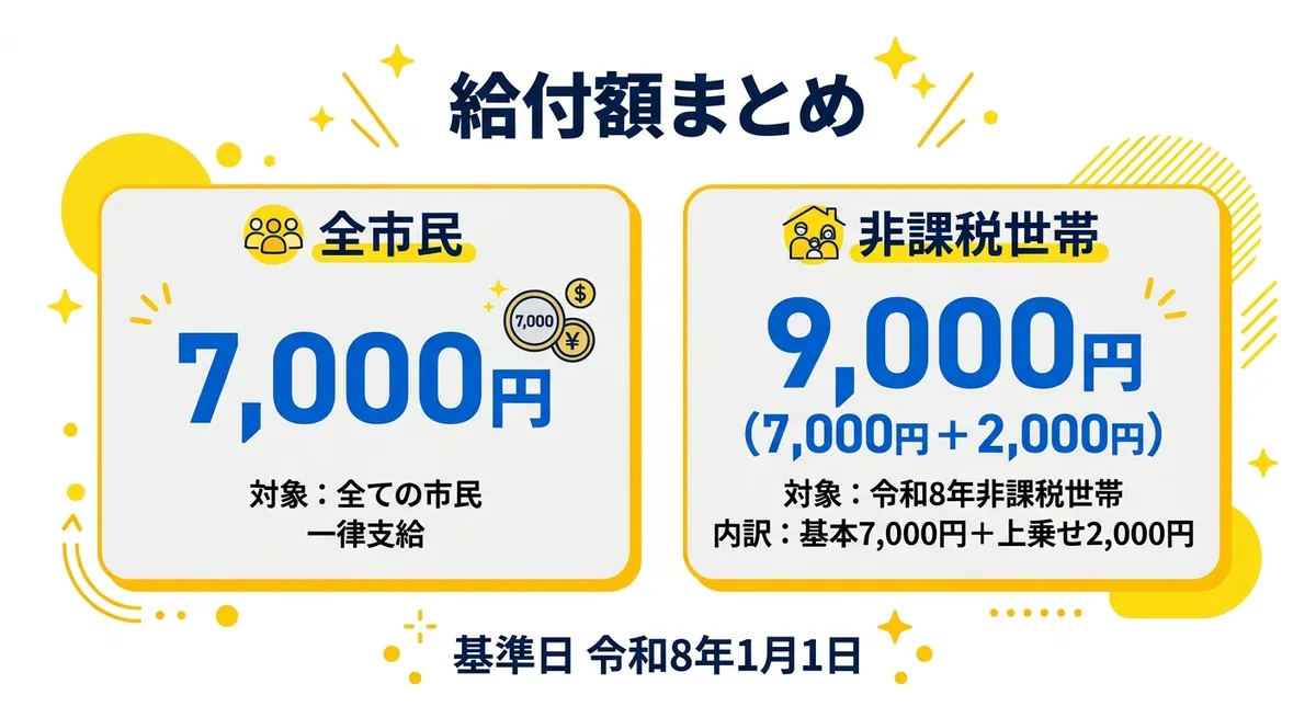 給付額一覧図（全市民7,000円・非課税世帯等9,000円）