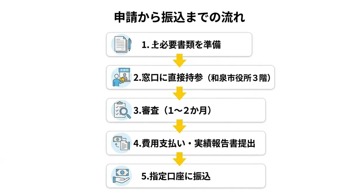 申請から振込までの流れ