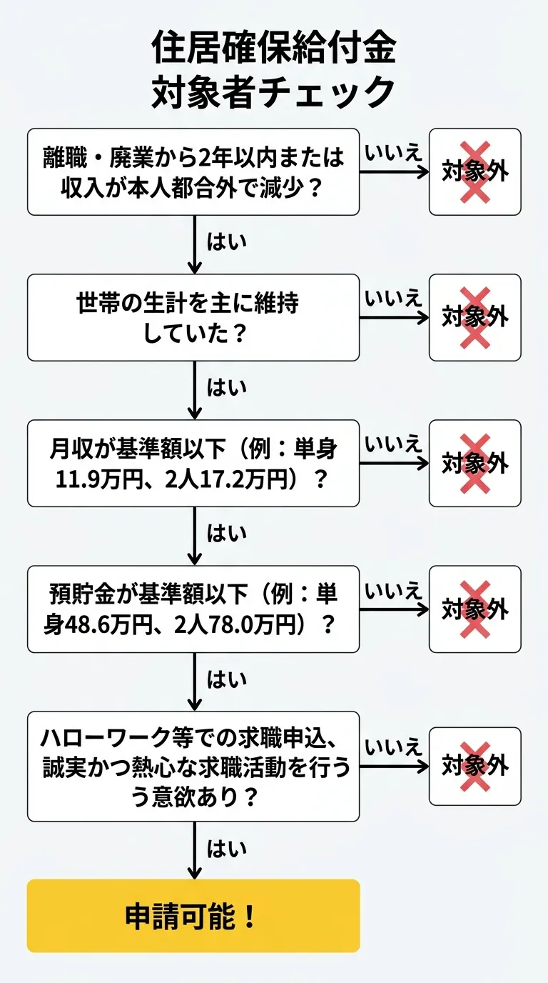 住居確保給付金 対象者チェックフロー