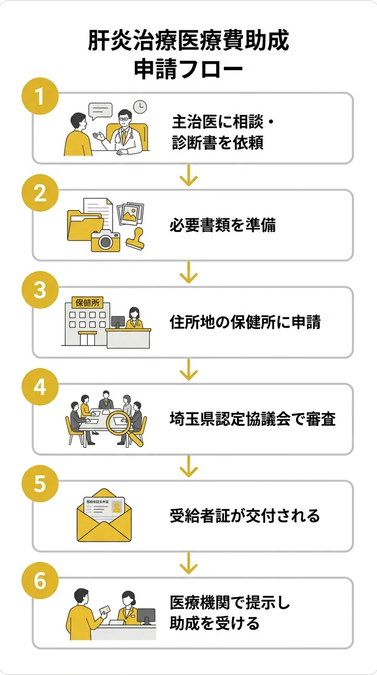 肝炎治療医療費助成の申請フロー図