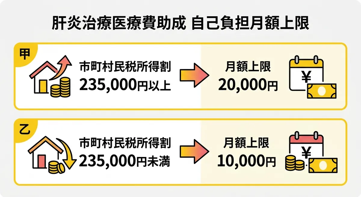 肝炎治療医療費助成 自己負担月額上限の比較図