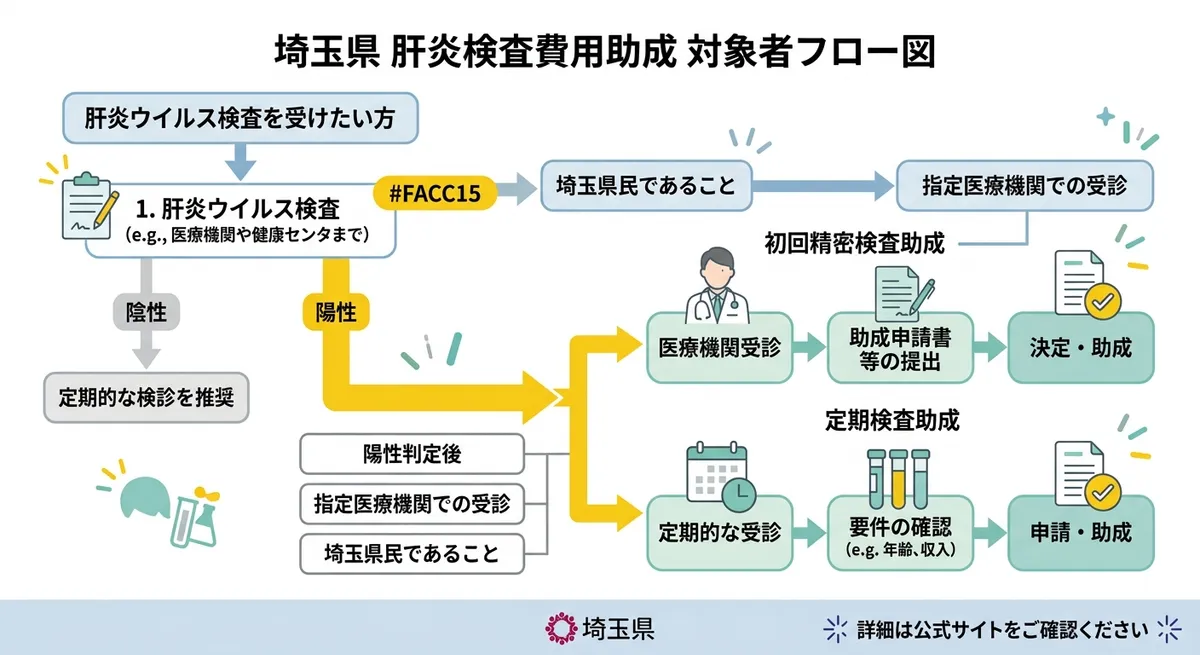 肝炎検査費用助成 対象者フロー図