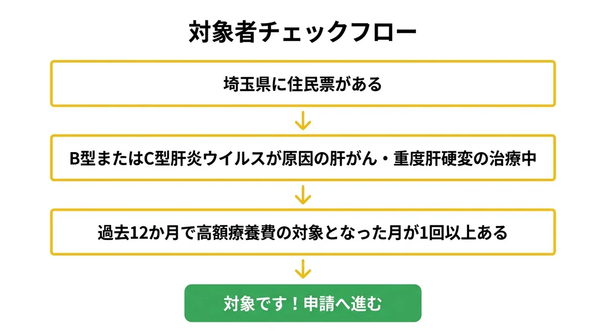 対象者チェックフロー