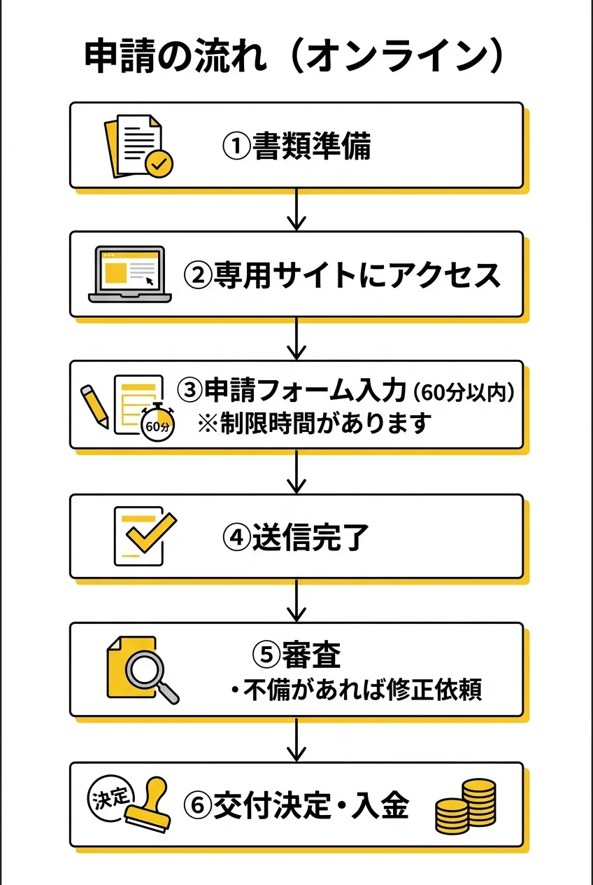 申請の流れ(オンライン)