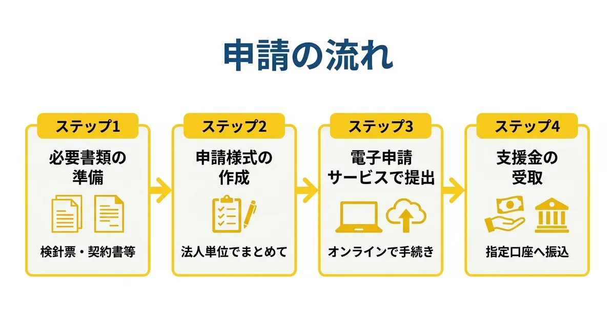 申請の流れ