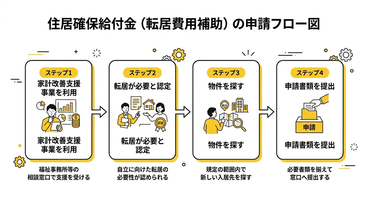 申請フロー図:家計改善支援事業の利用から申請まで