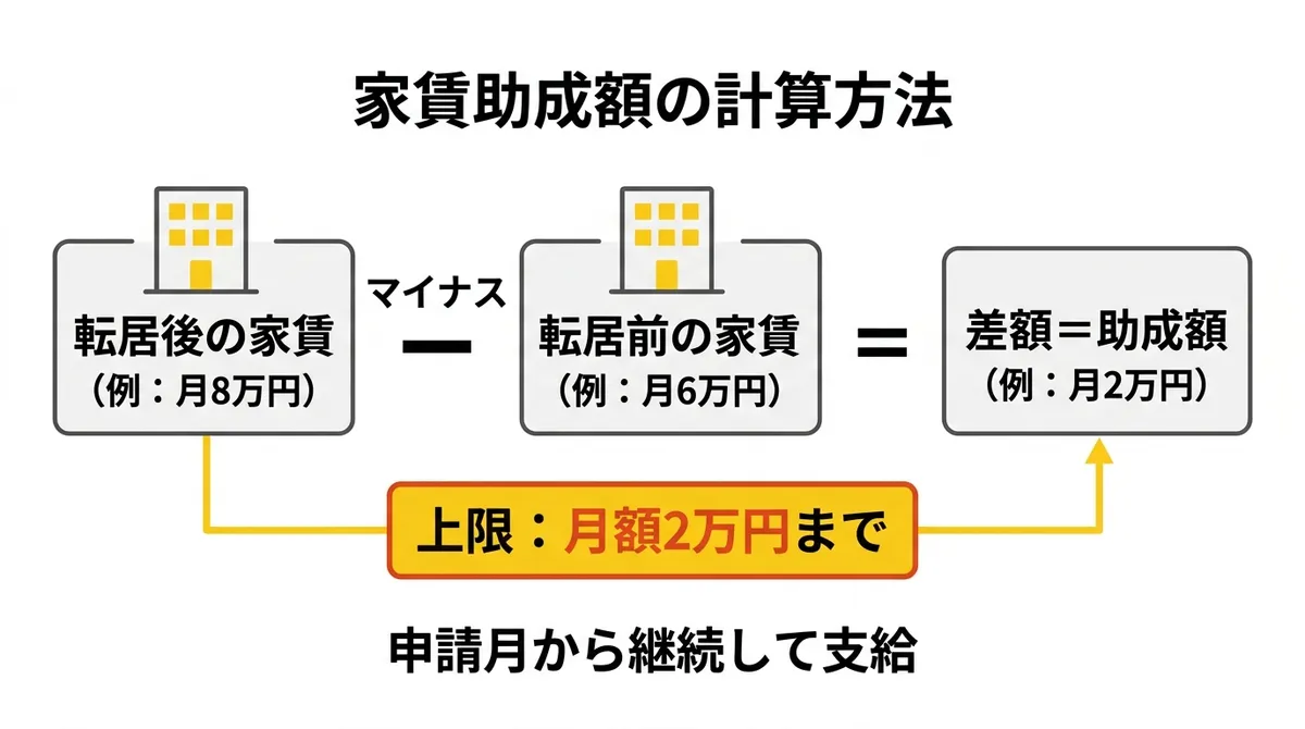 家賃助成額の計算方法