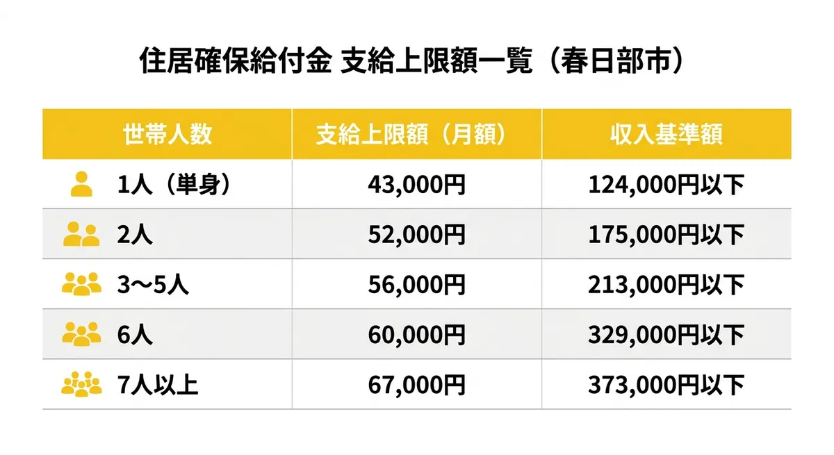 住居確保給付金 支給額テーブル図