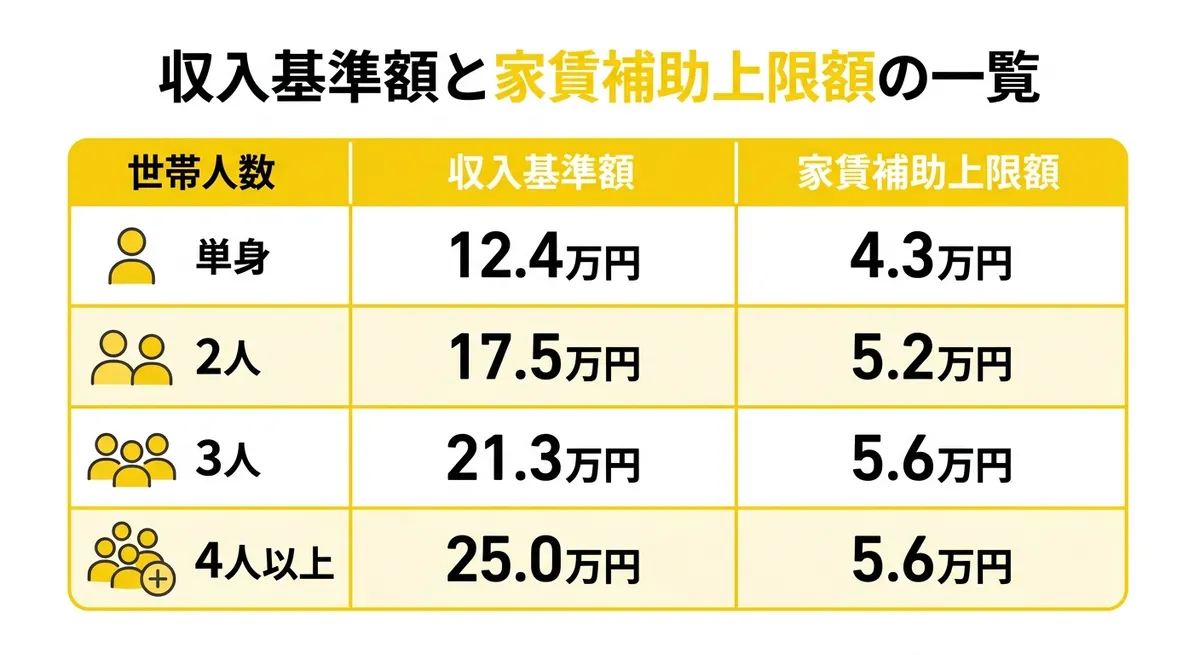 収入基準額と家賃補助上限額の一覧