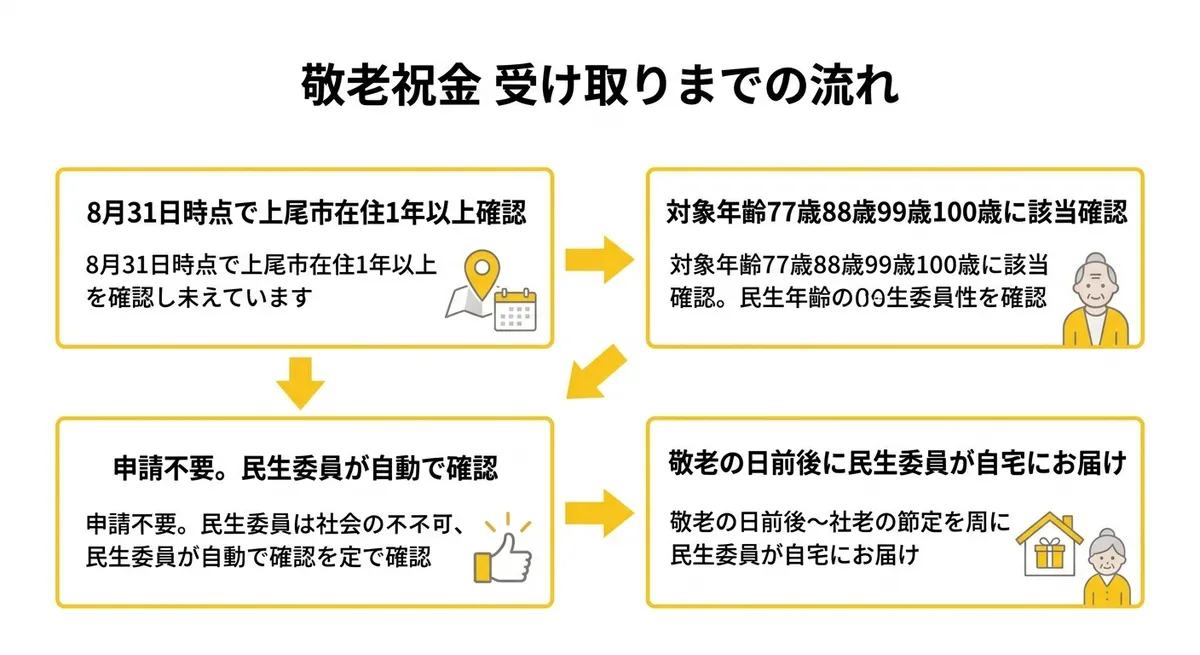 敬老祝金 受け取りまでの流れ