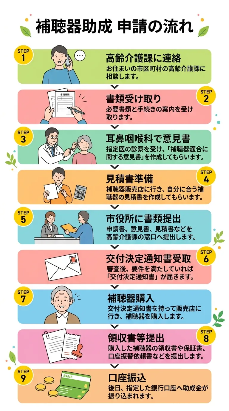 補聴器助成 申請の流れ（9ステップ）