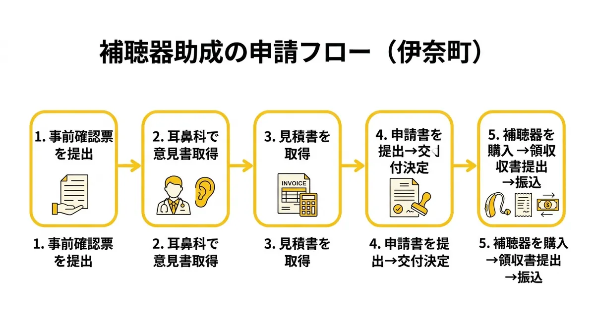 補聴器助成の申請フロー（伊奈町）