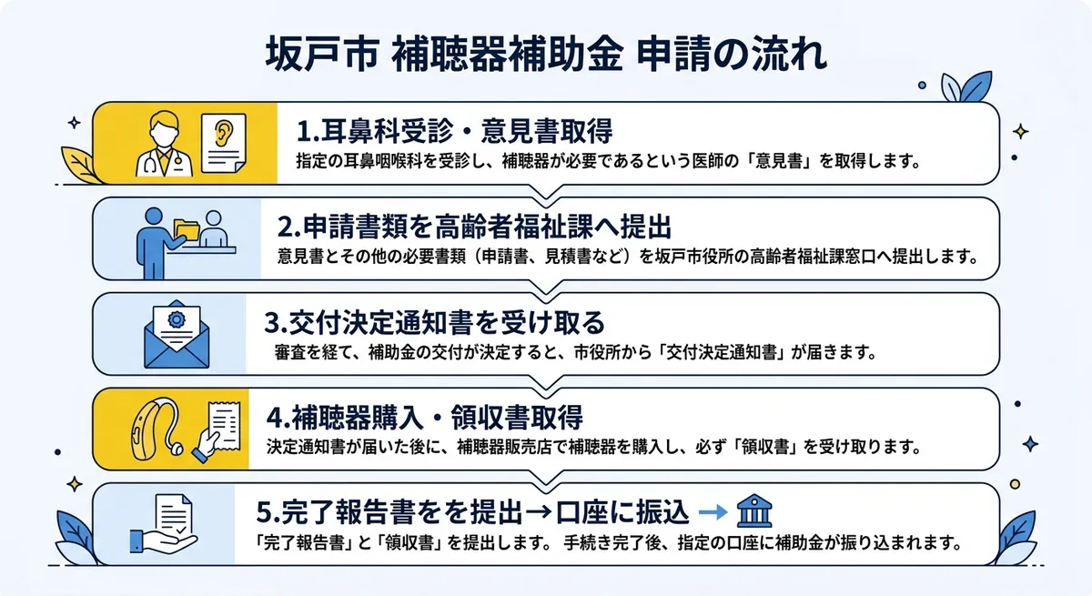 坂戸市 補聴器補助金 申請の流れ