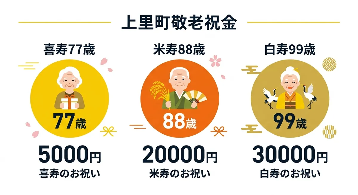 上里町敬老祝金 支給額比較表