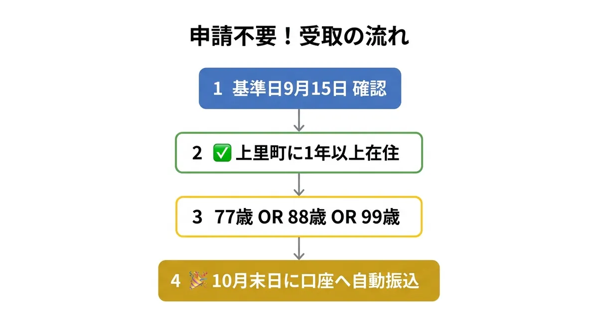申請不要!受取の流れ
