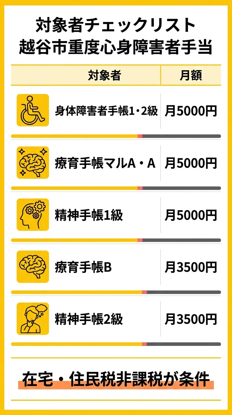 対象者チェックリスト 越谷市重度心身障害者手当
