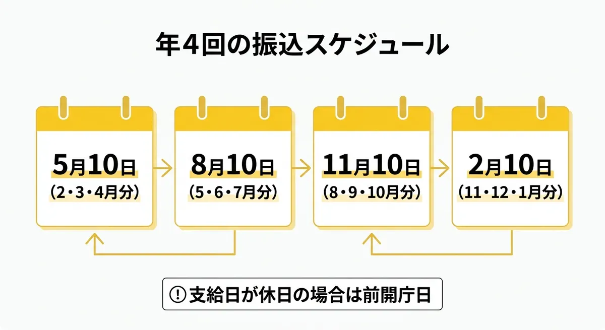 年4回の振込スケジュール 越谷市重度心身障害者手当