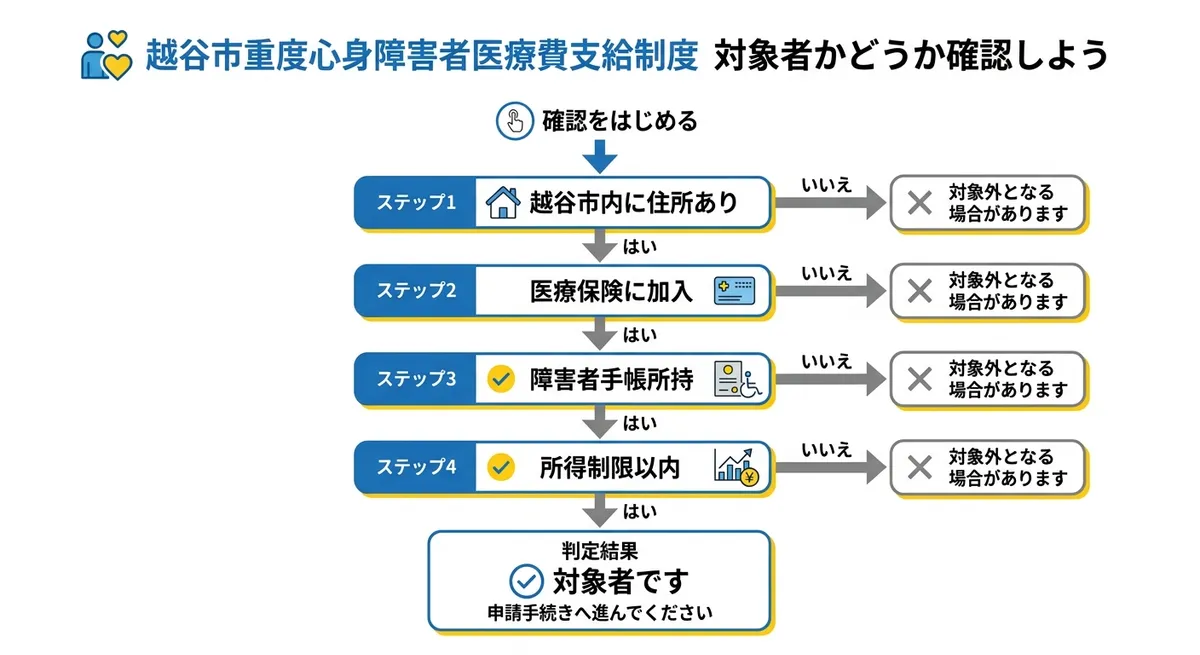越谷市重度心身障害者医療費支給制度 対象者判定フロー図