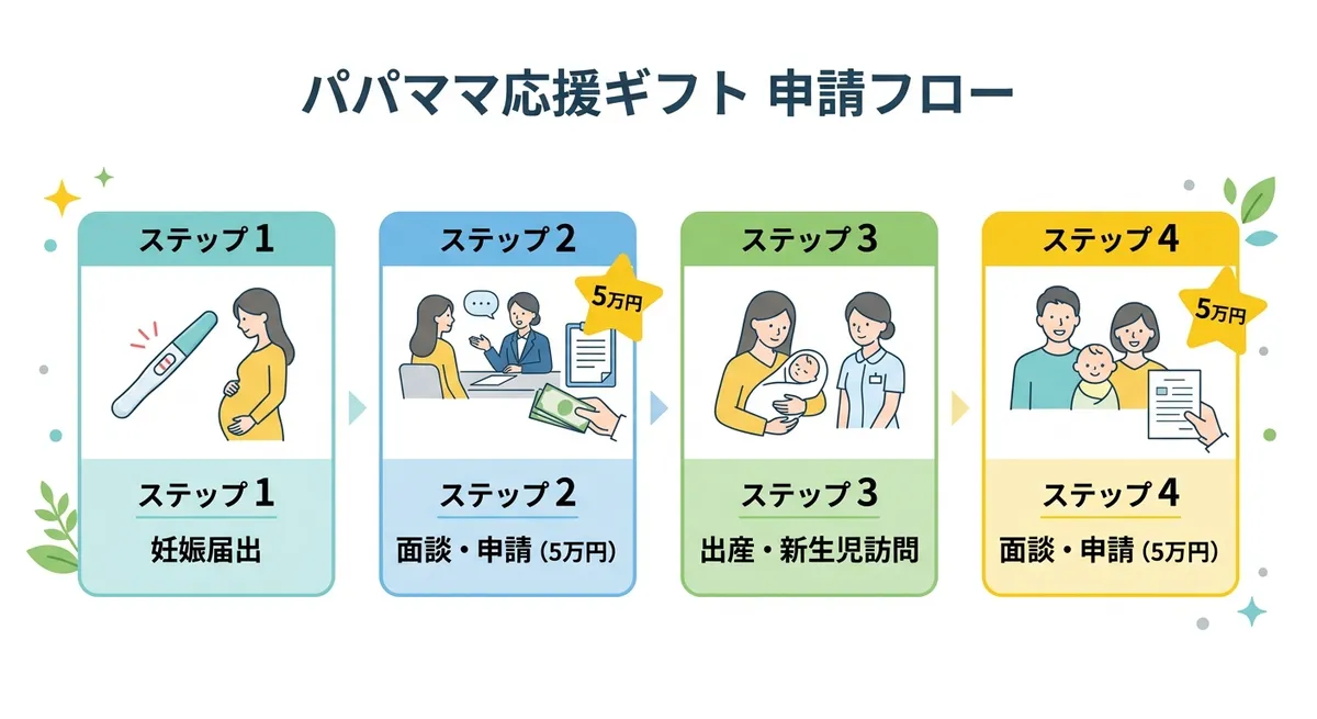 パパママ応援ギフト 申請フロー図