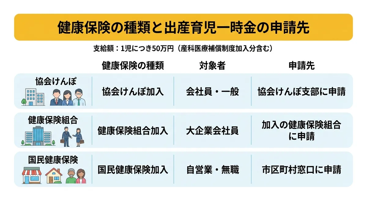 健康保険の種類別　申請先比較表