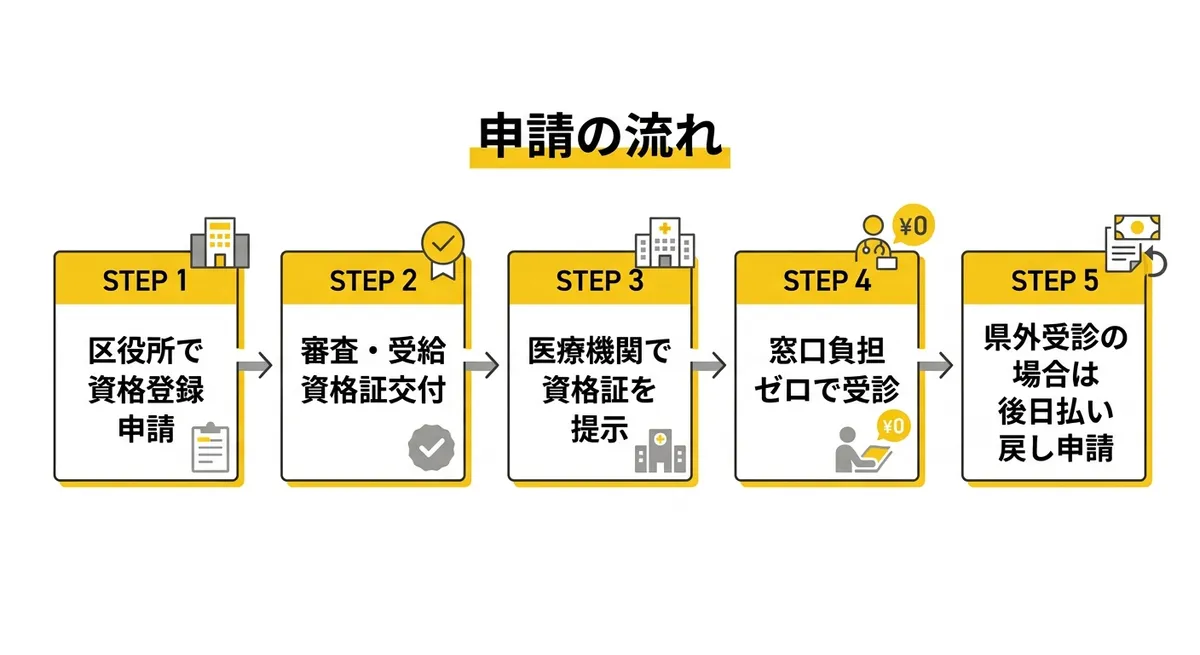 ひとり親家庭等医療費支給制度 申請フロー図