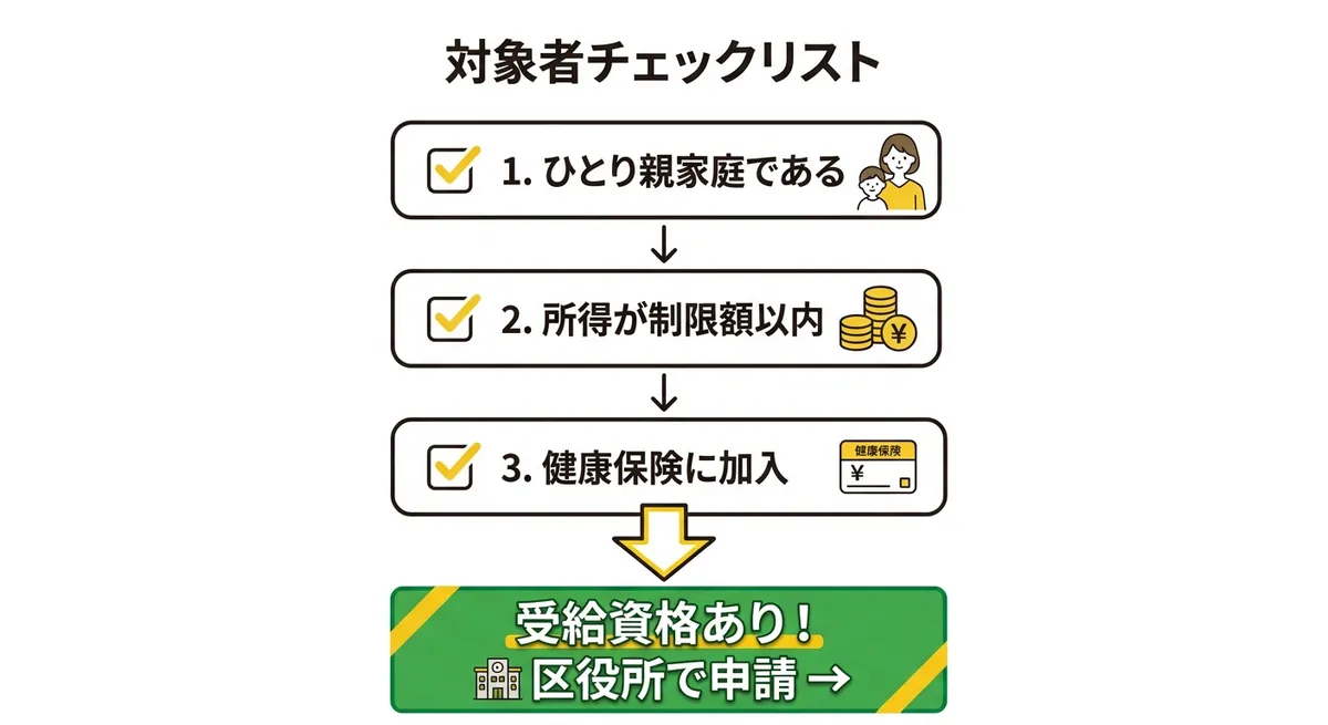 ひとり親家庭等医療費支給制度 対象者チャート