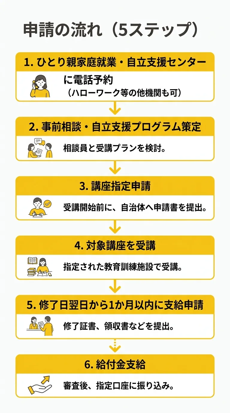 申請の流れ（5ステップ）