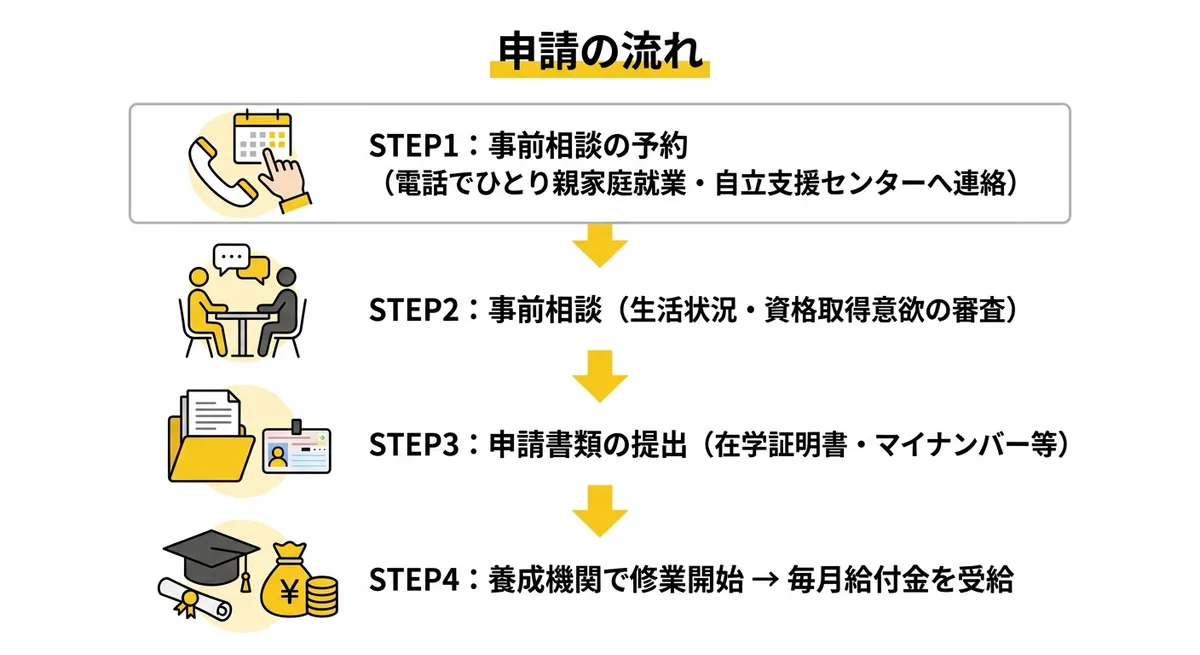 申請の流れ