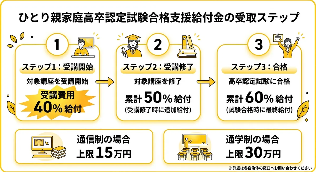 ひとり親家庭高卒認定試験合格支援の給付フロー図