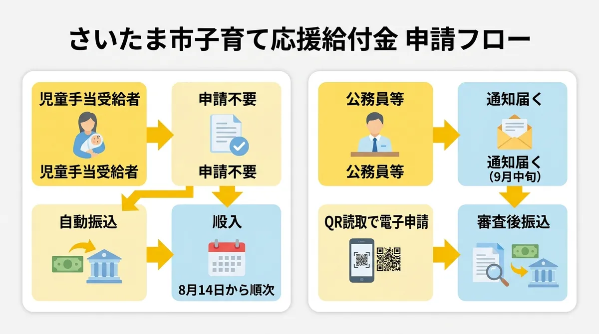 さいたま市子育て応援給付金 申請フローチャート