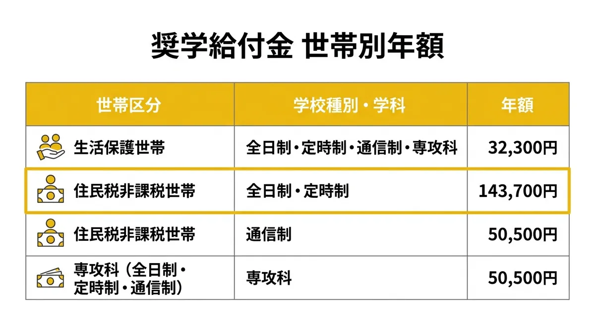世帯別給付額の一覧表