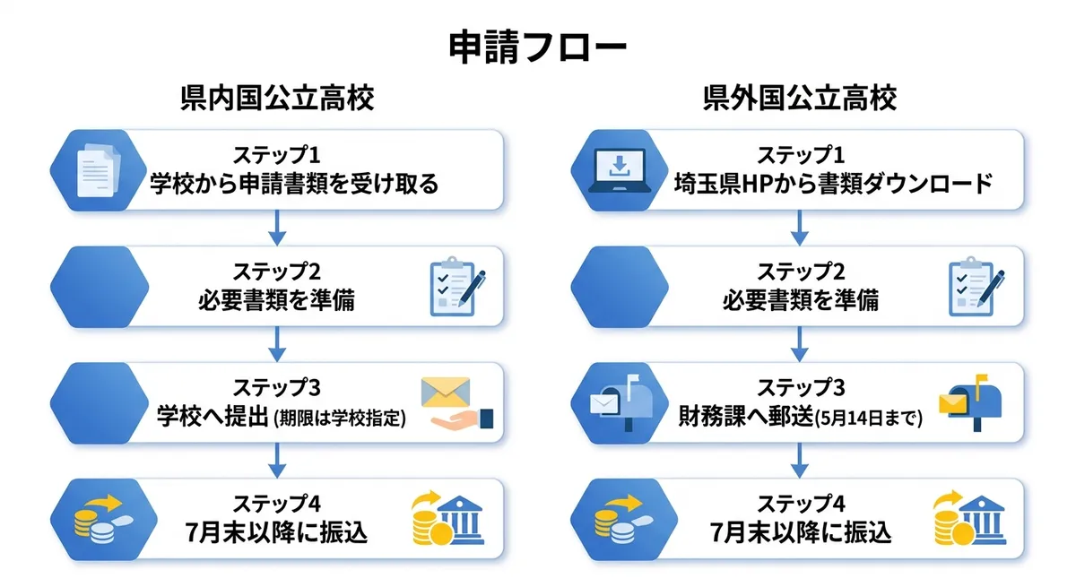 申請フローチャート