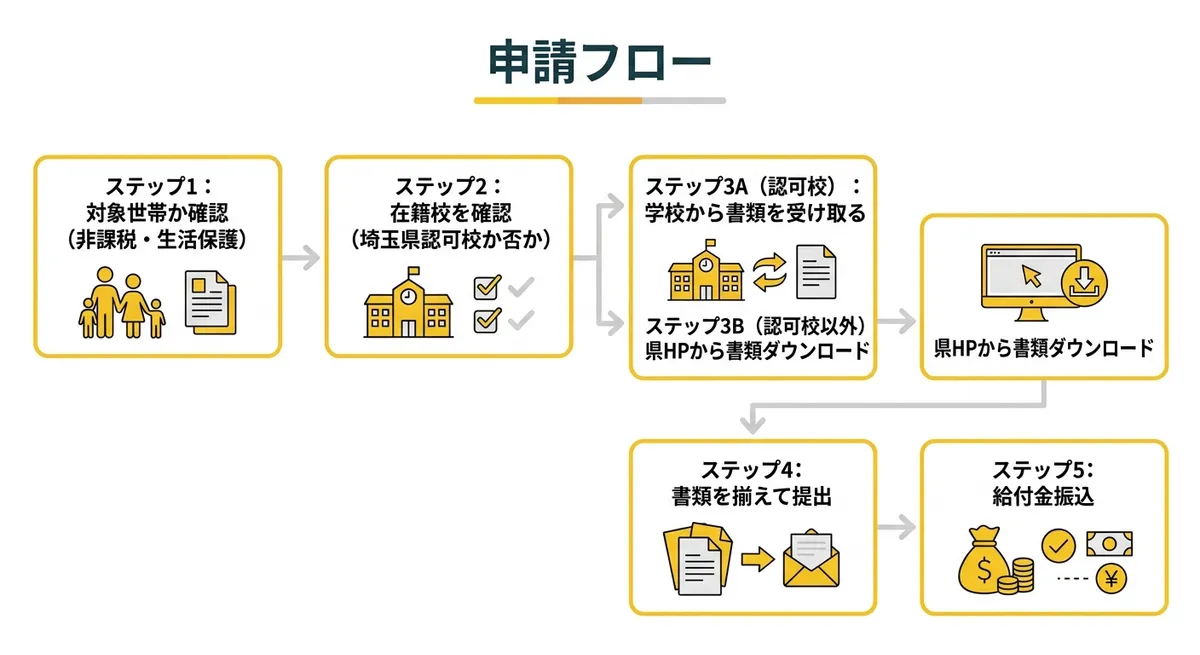 申請フロー