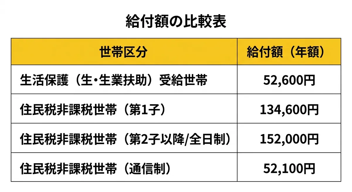 給付額の比較表