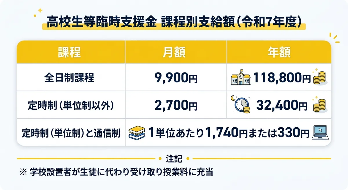 課程別支給額一覧