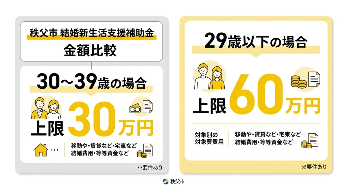 秩父市結婚新生活支援補助金 給付額比較