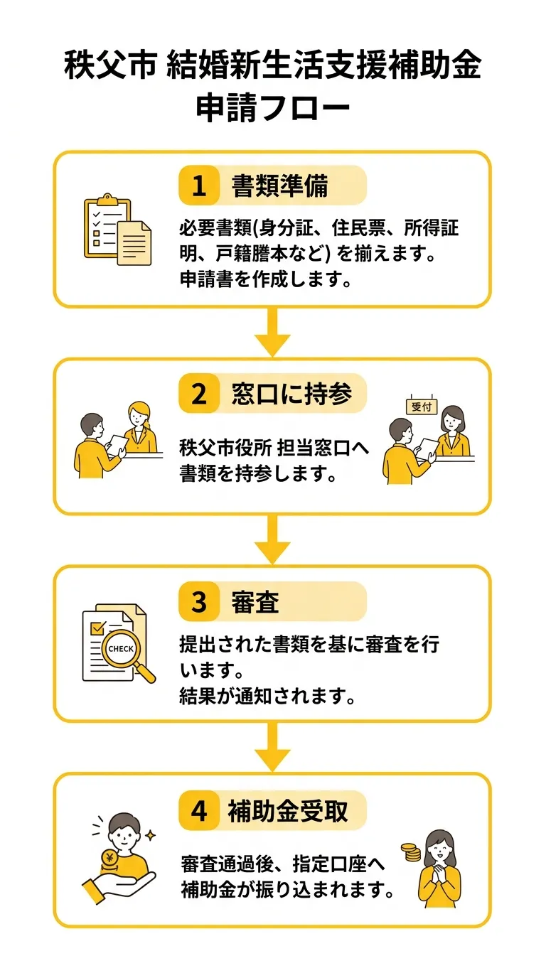 秩父市結婚新生活支援補助金 申請フロー