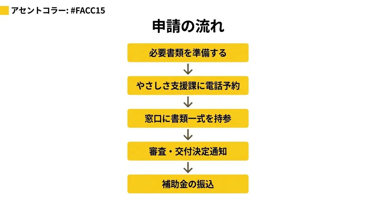 申請の流れフローチャート