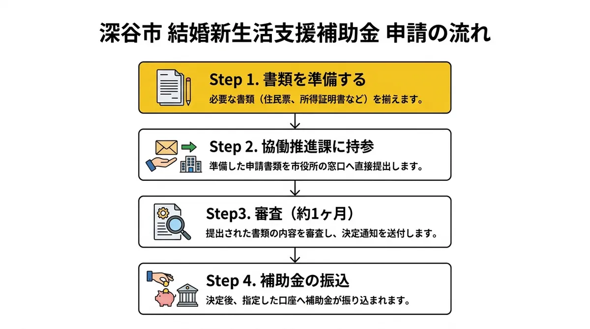 申請フローの図(書類準備から窓口持参・審査・振込の4ステップ)