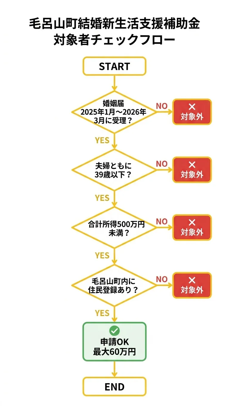 毛呂山町結婚新生活支援補助金 対象者チェックフロー