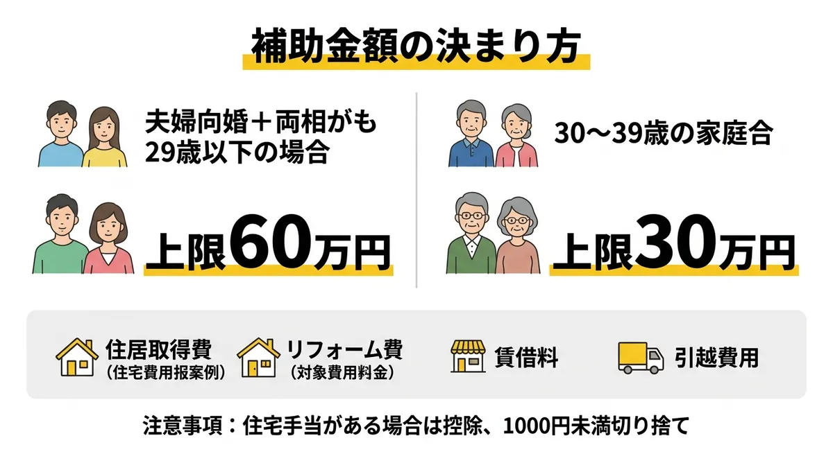 川島町結婚新生活支援補助金 補助金額の決まり方