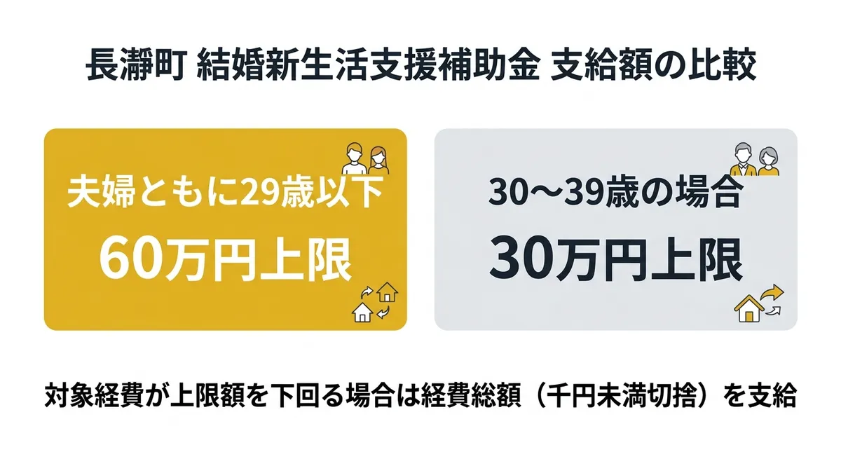 結婚新生活支援補助金の支給額比較